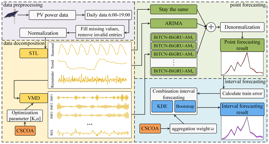 自动化与电子工程学院巩敦卫教授/澳门十大信誉好的网站孙靖教授团队在光伏发电功率预测领域取得新进展